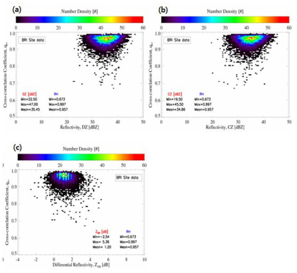 Scatter plot of BSL dual-polarization bright band. (a) DZ-ρhv, (b) CZ-ρhv, (c) ZDR-ρhv