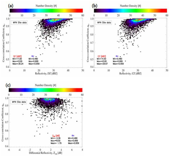 Same as Fig. 2.1.16, except for MYN dual-polarization radar