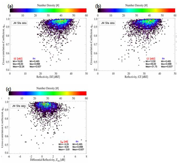 Same as Fig. 2.1.16, except for JNI dual-polarization radar