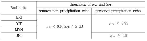 Thresholds of ρhv and ZDR according to radar sites