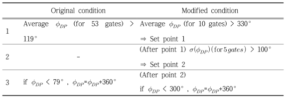 Comparison of modified algorithms to original  unfolding algorithm