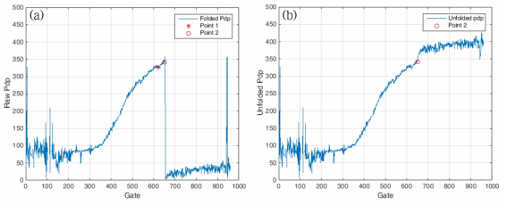 Results for ϕDP unfolding along to the azimuth angle 350° (a) before unfolding, and (b) after unfolding