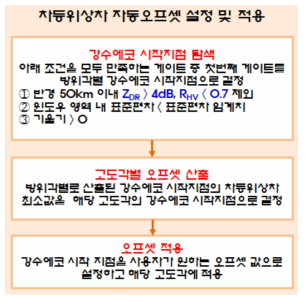 Algorithm for ϕDP auto offset