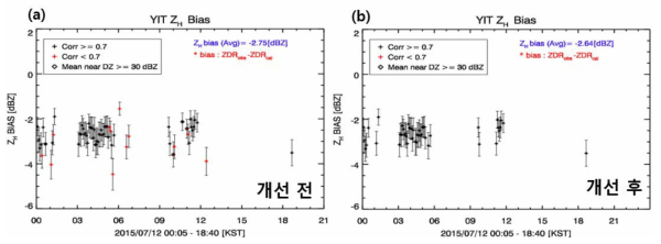 Calibration bias of reflectivity based on ZH-KDP self-consistency (a) before improvement, and (b) after improvement.