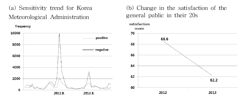 The sensitivity to KMA in social data and the result of satisfaction survey