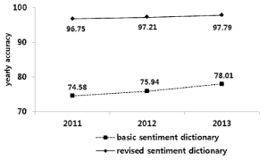 Comparison of Naive Bayes sentiment analysis.