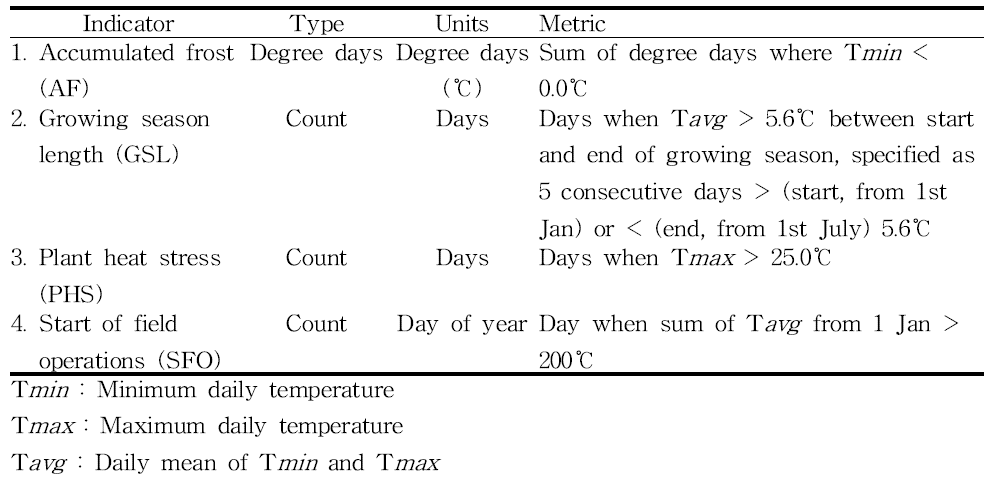 Selected agro-meteorological indices, including type, unit, and means of calculation