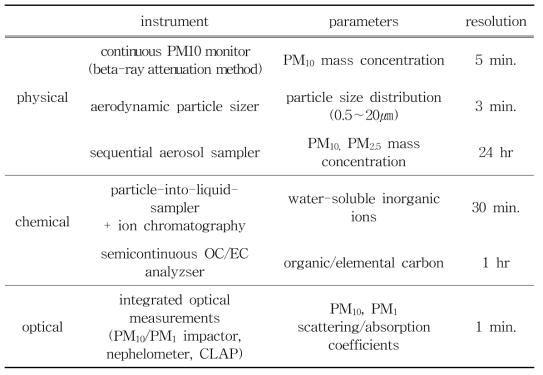 Instruments and measurement parameters