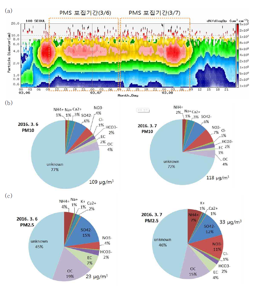 (a) Aerosol volume size distribution (from APS) and (b) chemical compositions (ions and carbonaceous aerosol) of PM10 and (c) PM2.5 during Asian Dust period (March 6∼8, 2016).