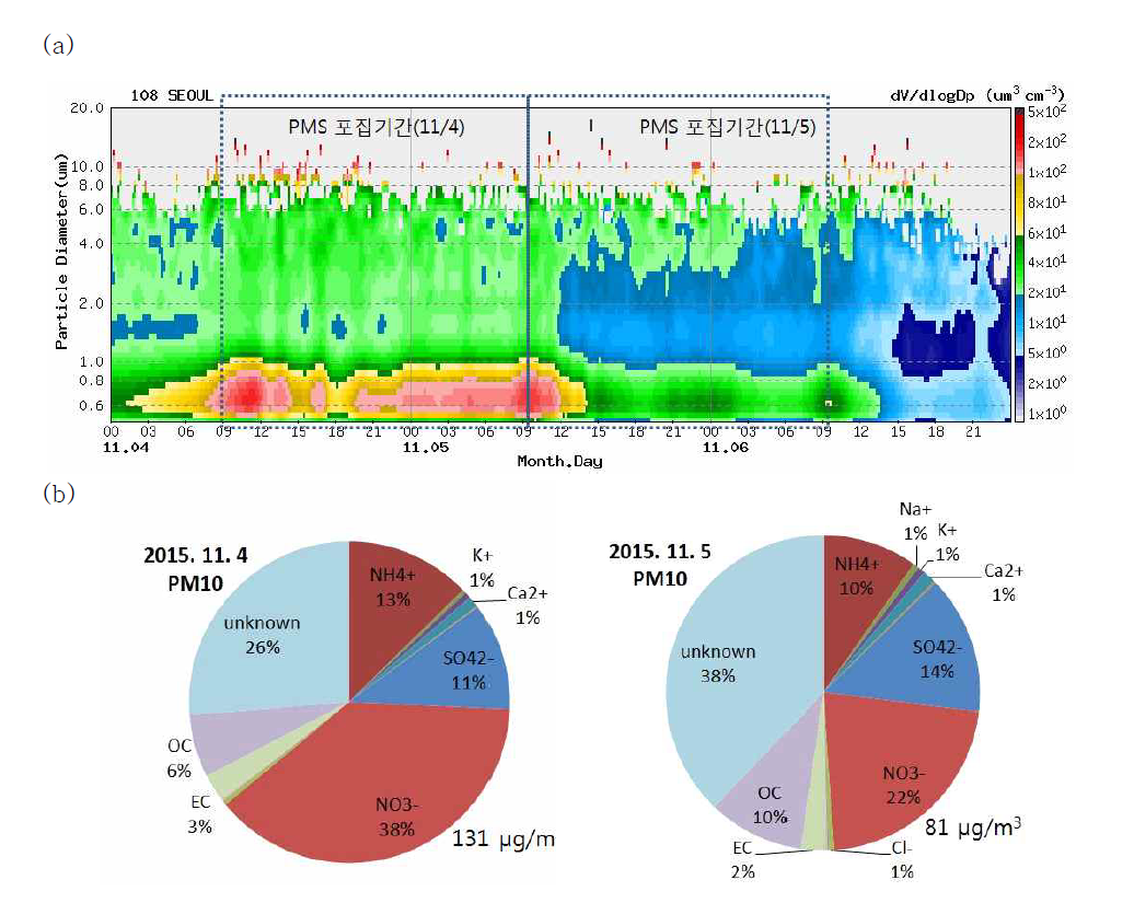 (a) Aerosol volume size distribution (from APS) and (b) chemical compositions (ions and carbonaceous aerosol) of PM10 during haze period (Nov. 4∼5, 2015).