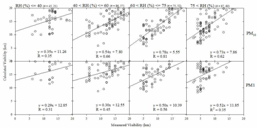 Scatter plot of measured visibility (naked eye) and calculated visibility (PM10 and PM1 light scattering/absorption coefficients).
