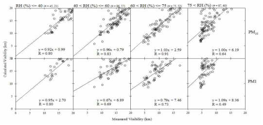 Scatter plot of measured visibility (visibility meter) and calculated visibility (PM10 and PM1 light scattering/absorption coefficients).