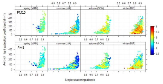 The scatter plots of single scattering albedo versus aerosol light extinction coefficient of PM10 (top) and PM1 (bottom) by different levels of Ångström exponent for different seasons.