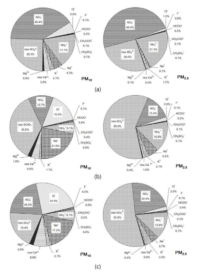 Composition ratios of ionic species in PM10 and PM2.5 aerosols during (a) haze, (b) Asian dust and (c) mixed haze-Asian dust events.