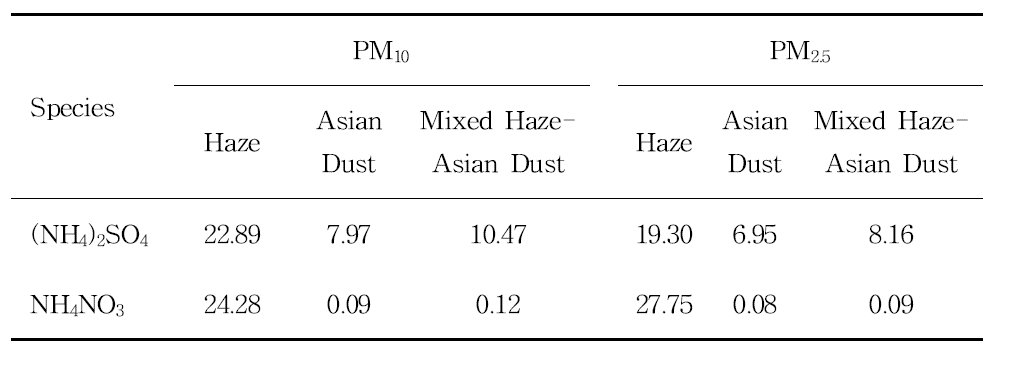 Estimated concentrations of (NH4)2SO4 and NH4NO3 in PM10 and PM2.5 during haze, Asian dust and mixed haze-Asian dust episodes