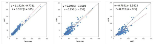 Correlations between β-ray, OPC, and APS.