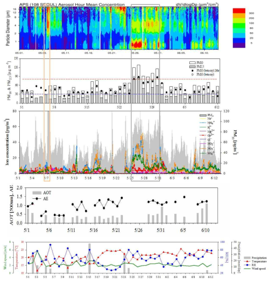 Surface measurement results during KORUS-AQ campaign in Seoul.