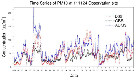 Time series of PM10 concentrations of models and observations in good IOA case.