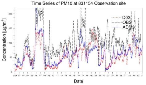 Time series of PM10 concentrations of models and observations in bad IOA case.