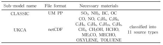 Necessary emissions data for each sub-model in AQUM