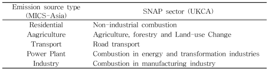 Reclassification of emission source type from MICS-Asia to SNAP section of UKCA