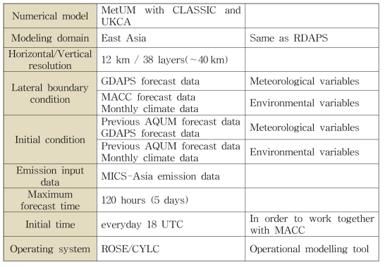 Configuration of the AQUM near-real time forecast system