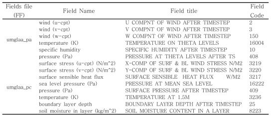 NWP file structure definition for meteorological instantaneous fields