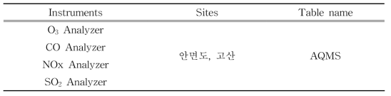 Reactive gas analyzers and DB table