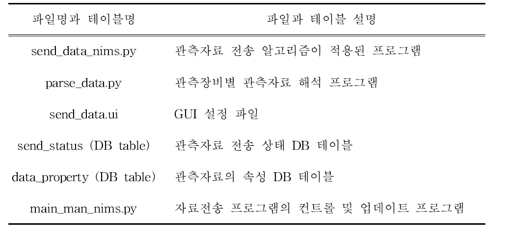 Configuration of data transmission program