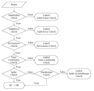 Flowchart of quality control for PM10 data.