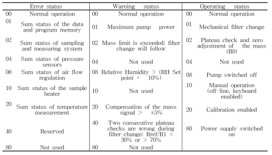 Status code of PM10 instrument