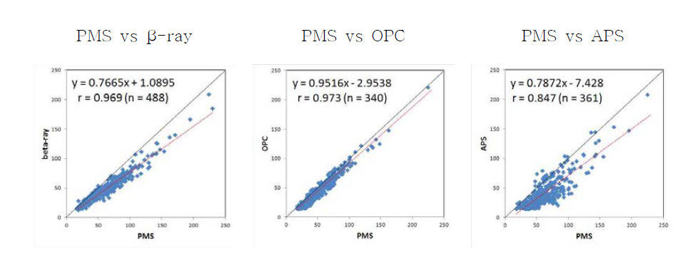 Correlations between PMS, β-ray, OPC, and APS.