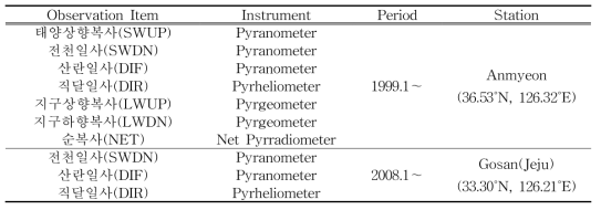 Summary of instruments for radiation observation
