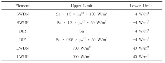 Physically possible limits check for radiation instruments