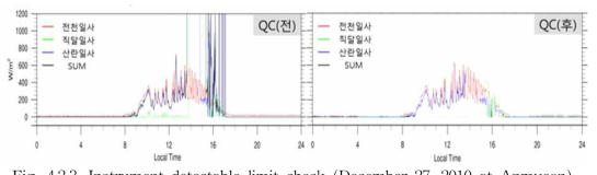 Instrument detectable limit check