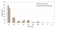 Elements of ATD and GDD particles