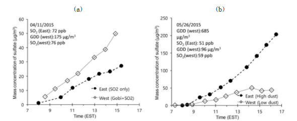 Time profiles of mass concentration of sulfate: (a) SO2 oxidation in the absence and presence of SO2 and (b) SO2 oxidation at low and high levels of dust mass concentration