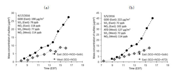 Time profiles of mass concentration of sulfate produced from SO2 oxidation with NO2 (a) in the absence and presence of GDD and (b) in the presence of GDD and ATD particles