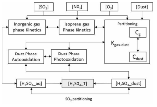 The Overall schematic of the AMAR model to simulate heterogeneous SO2 oxidation in the presence of airborne mineral dust.