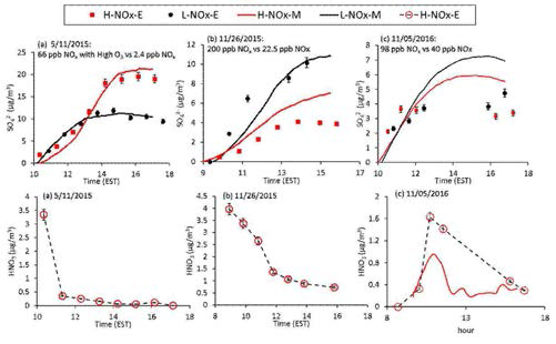 Simulation and observation of total sulfate concentration (SO4 2-, μg/m3) and nitrate concentration (HNO3, μg/m3) in the UF-APHOR for the comparison of high and low loading of NOx