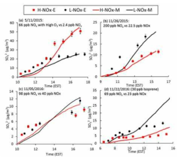 Time profiles of sulfate (SO42-,μg/m3) and nitrate concentrations (HNO3,μg/m3) originating from UF-APHOR under high and low loading of NOx