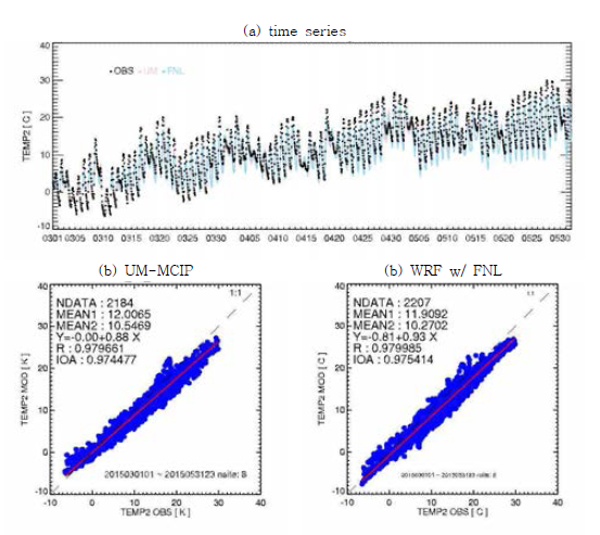 time series of observed and predicted temperature on SMA for UM and FNL