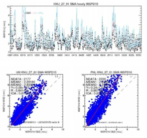 time series of observed and predicted 10m-wind speed on SMA for UM and FNL