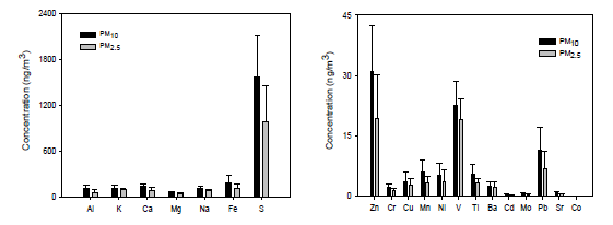 안면도지역 PM10, PM2.5 원소성분 농도