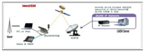 The data receiving diagram using the Inmarsat BGAN system in 2015.