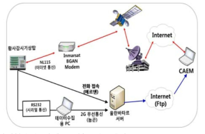 A schematic diagram of 2-way data collecting system.