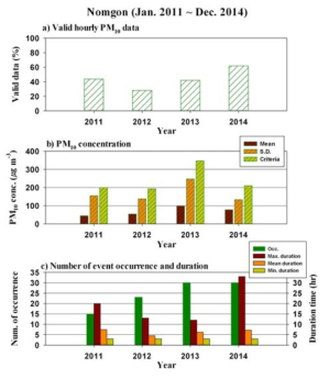 The same as in Fig. 4.1.1 except for the period from January 2011 to December 2014 at the Nomgon site