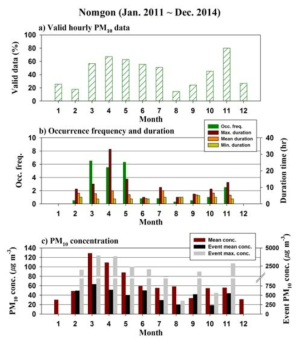 The same as in Fig. 4.1.2 except for the period from January 2011 to December 2014 at the Nomgon site