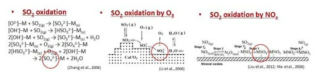 Mechanisms of SO oxidation in the presence and absence of atmospheric oxidants2