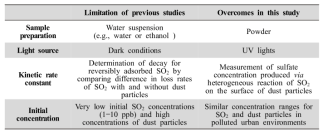 Limitations of previous studies on heterogeneous oxidation of SO2 in the presence of dust particles and overcomes in the current study